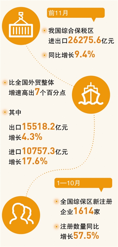 綜合保稅區，助力外貿穩